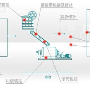 NPT耐磨修復(fù)材料在有色行業(yè)應(yīng)用