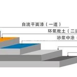 環(huán)氧地坪類修復解決方案